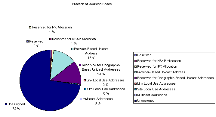 Assignment pie chart